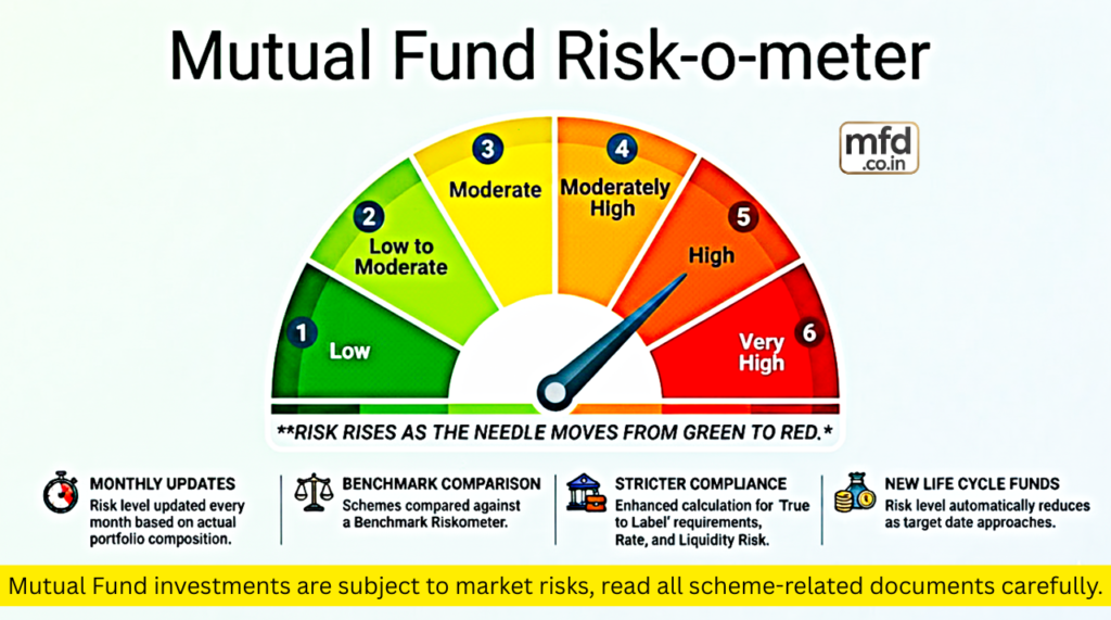 Mutual Fund Riskometer - Understanding the 6 Risk Levels