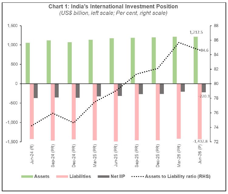 India’s International Investment Position (IIP), June 2026